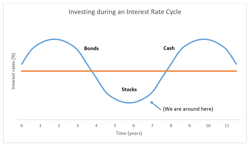 A graph mapping the economic cycle.